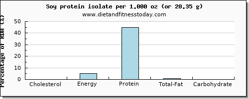cholesterol and nutritional content in soy protein